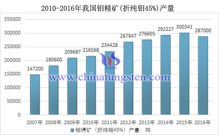 2010-2016年我國鉬精礦(折純鉬45%)產(chǎn)量圖片