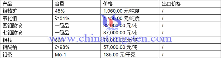 鉬精礦、四鉬酸銨、鉬條最新價格圖片