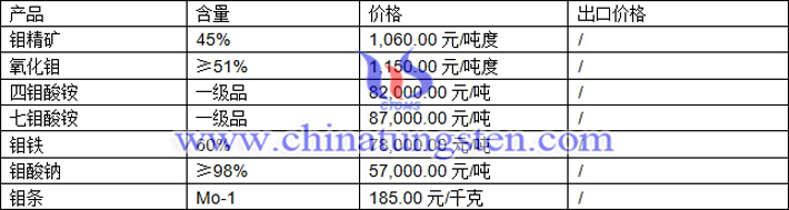 鉬精礦、四鉬酸銨、鉬鐵最新價格圖片