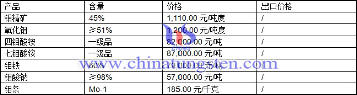  鉬精礦、氧化鉬、鉬鐵最新價格圖片