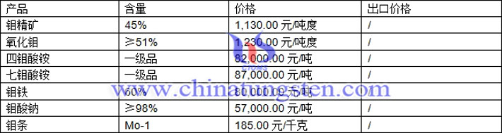 鉬精礦、氧化鉬、四鉬酸銨最新價(jià)格圖片
