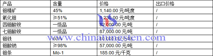 鉬精礦、四鉬酸銨、鉬鐵最新價(jià)格圖片