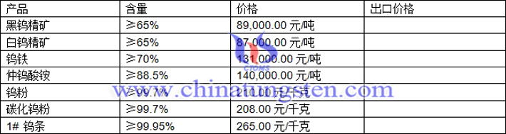 鎢精礦、仲鎢酸銨、碳化鎢粉最新價格圖片