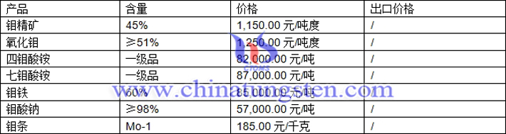 鉬精礦、四鉬酸銨、氧化鉬最新價(jià)格圖片