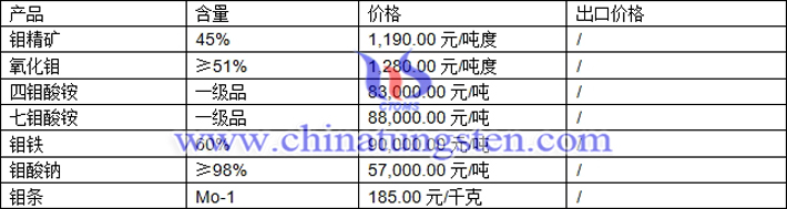 鉬精礦、氧化鉬、四鉬酸銨最新價格圖片