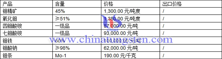 鉬精礦、七鉬酸銨、氧化鉬最新價(jià)格圖片