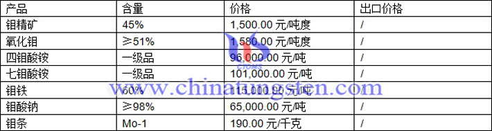 鉬精礦、四鉬酸銨、氧化鉬最新價格圖片