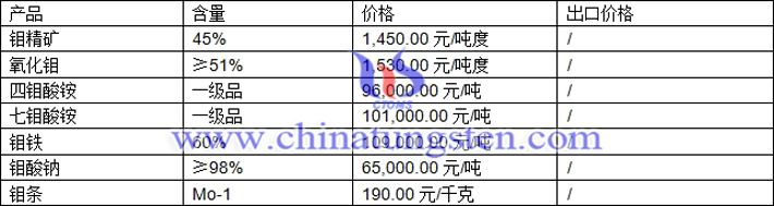 鉬精礦、氧化鉬、四鉬酸銨最新價格圖片