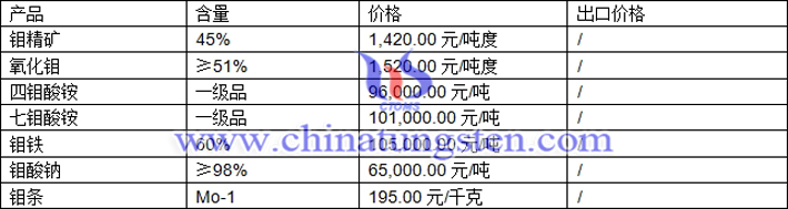 鉬精礦、四鉬酸銨、鉬條最新價格圖片