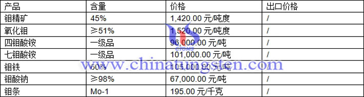 鉬精礦、七鉬酸銨、鉬酸鈉最新價(jià)格圖片