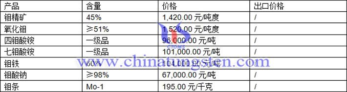 鉬精礦、四鉬酸銨、鉬鐵最新價(jià)格圖片