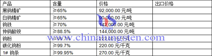 鎢精礦、鎢粉、仲鎢酸銨最新價(jià)格圖片