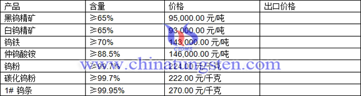 鎢精礦、仲鎢酸銨、鎢粉最新價格圖片