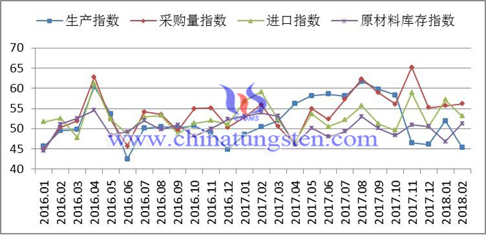 2016年以來生產(chǎn)指數(shù)、采購量指數(shù)、進(jìn)口指數(shù)和原材料庫存指數(shù)變化走勢(shì)圖