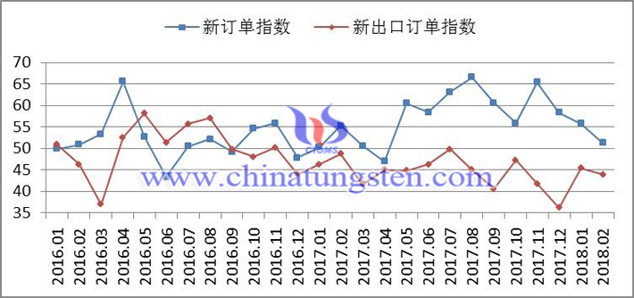 2016年以來新訂單指數(shù)、新出口訂單指數(shù)變化走勢(shì)圖