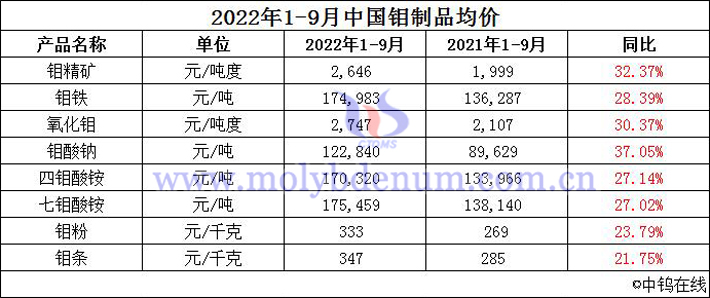2022年1-9月中國(guó)鉬制品均價(jià)