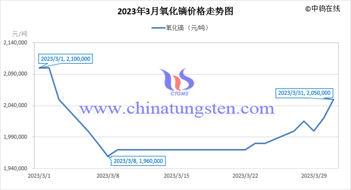 2023年3月氧化鏑價格走勢圖