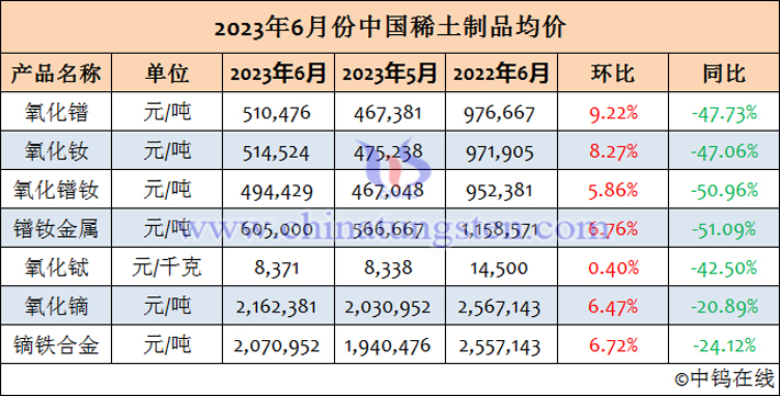 2023年6月份中國稀土制品均價(jià)