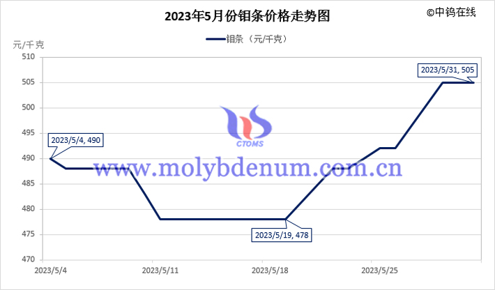 2023年5月鉬條價(jià)格走勢圖