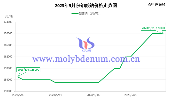 2023年5月鉬酸鈉價(jià)格走勢圖