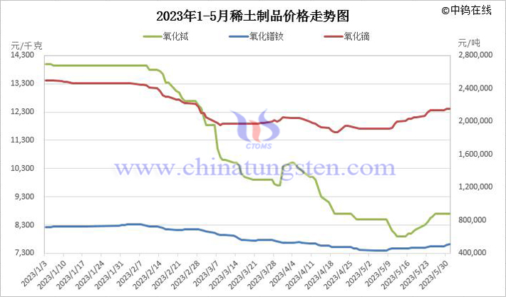 2023年1-5月稀土制品價(jià)格走勢圖
