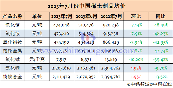 2023年7月份中國稀土制品均價(jià)