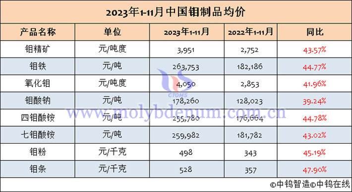 2023年1-11月中國(guó)鉬制品均價(jià)表