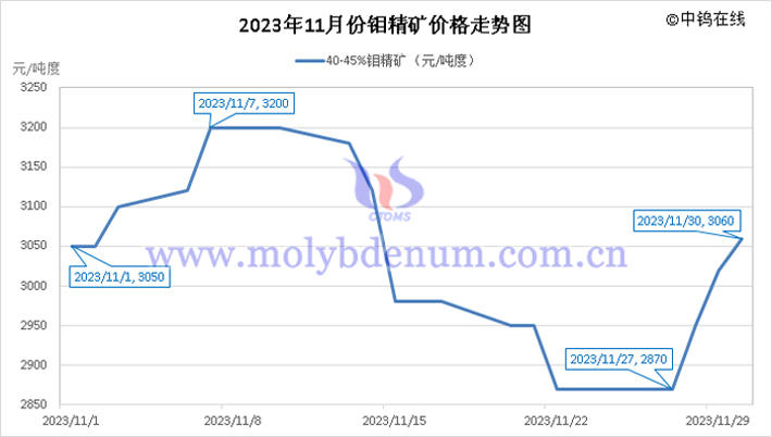 2023年11月鉬精礦價(jià)格走勢(shì)圖
