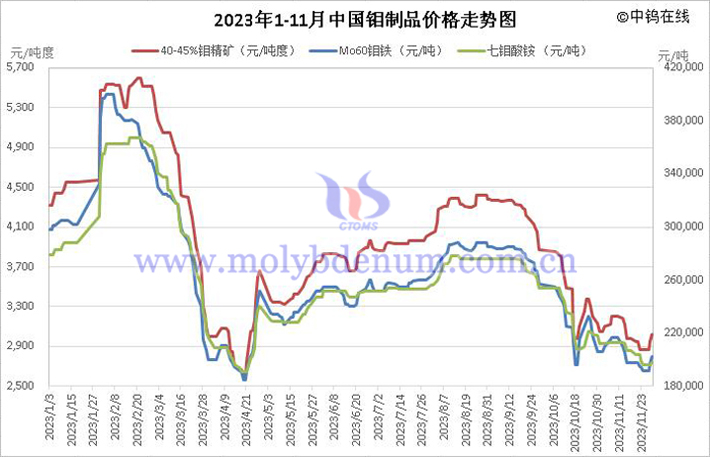 2023年1-11月中國鉬制品價(jià)格走勢(shì)