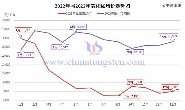 2022年與2023年氧化鋱均價(jià)走勢圖