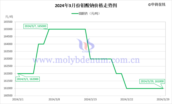2024年3月鉬酸鈉價(jià)格走勢(shì)圖