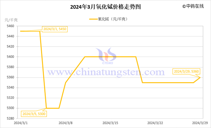 2024年3月氧化鋱價(jià)格走勢(shì)圖