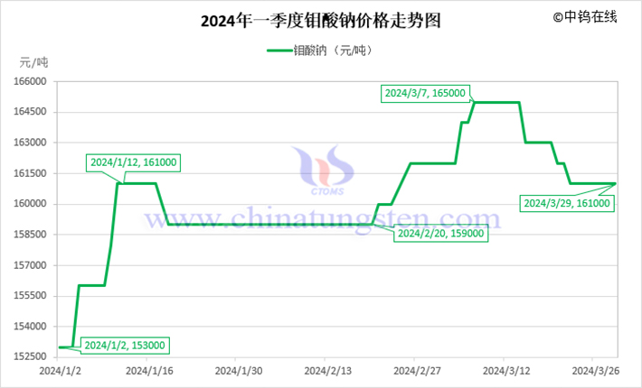 2024年第一季度鉬酸鈉價(jià)格走勢圖