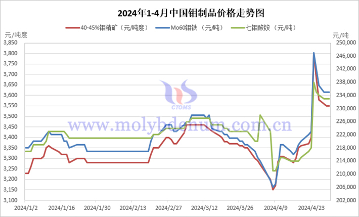 2024年1-4月中國鉬制品價(jià)格走勢