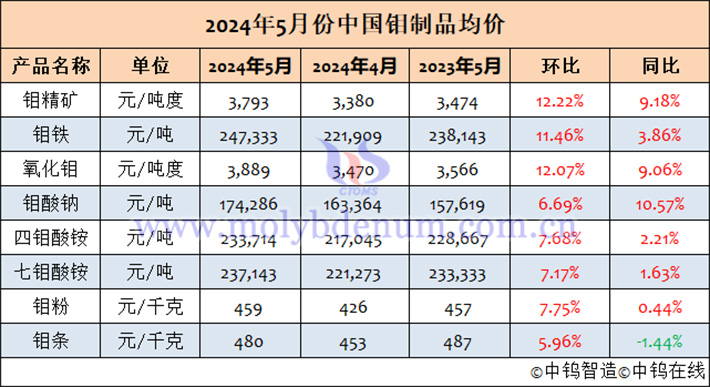 2024年5月中國鉬制品均價(jià)表