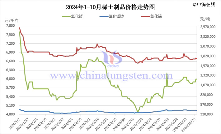 2024年1-10月稀土制品價格走勢圖