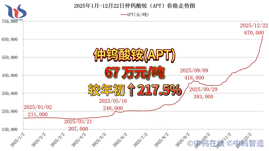 2025年1月-12月22日APT價(jià)格走勢(shì)