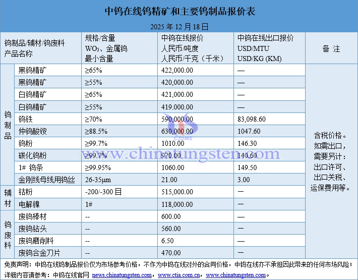 2025年12月18日鎢制品價(jià)格圖片