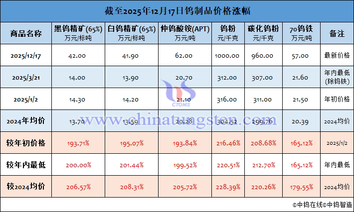 截至2025年12月17日鎢制品價(jià)格漲幅