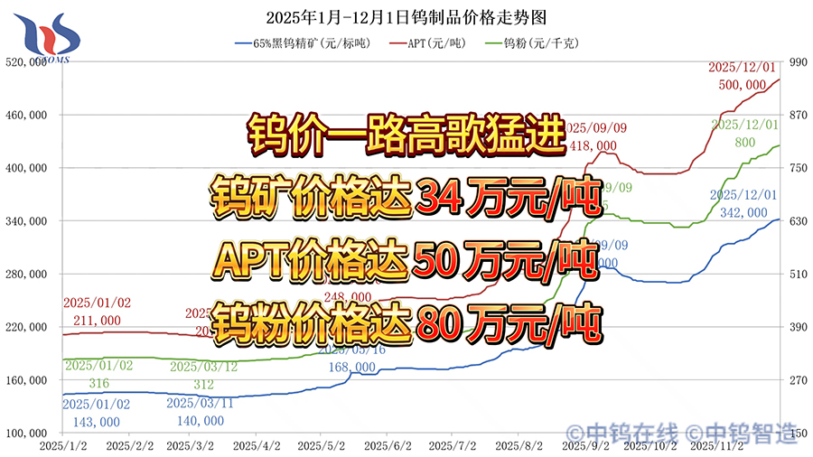 2025年1月-12月1日鎢制品價格走勢