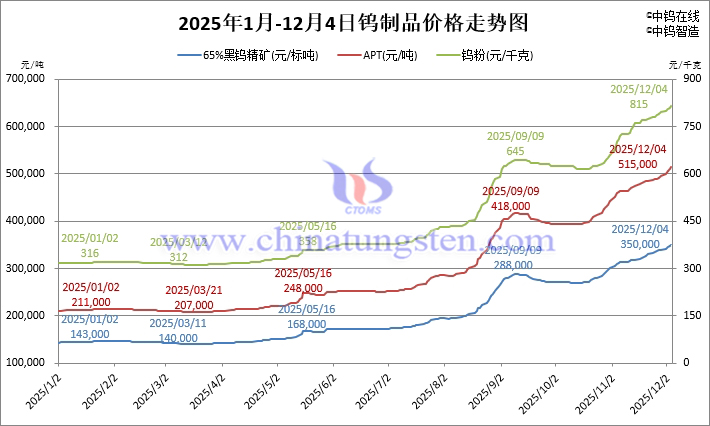 2025年1月-12月4日鎢制品價(jià)格走勢(shì)