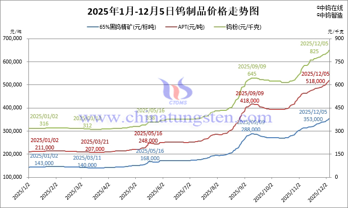 2025年1月-12月5日鎢制品價(jià)格走勢