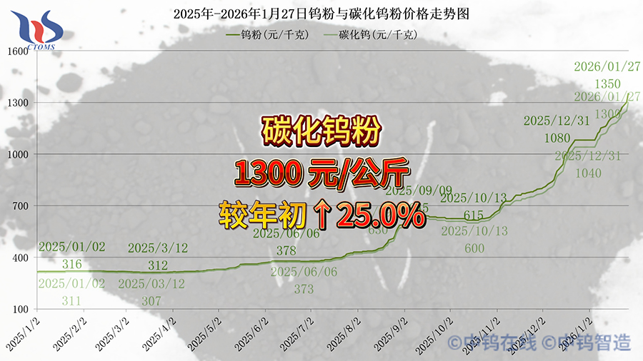 2026年1月27日碳化鎢粉價(jià)格走勢(shì)