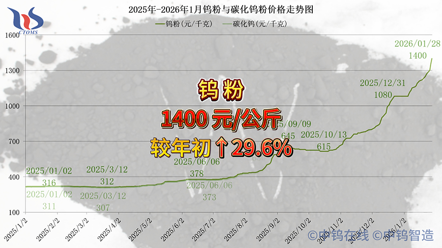 2026年1月28日鎢粉價(jià)格走勢(shì)