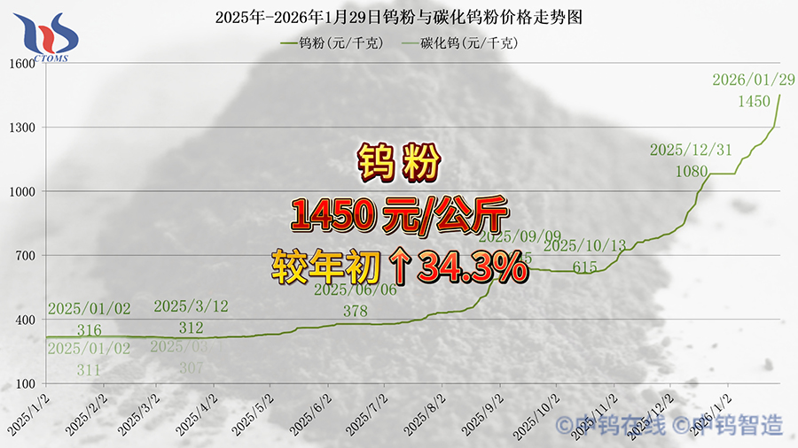2026年1月29日鎢粉價(jià)格走勢(shì)