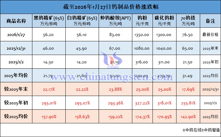 截至2026年1月27日鎢制品價格漲跌幅