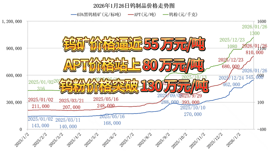 2026年1月26日鎢制品價(jià)格走勢(shì)