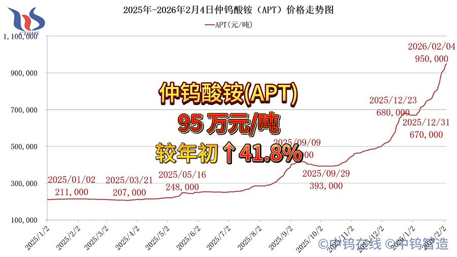 2026年2月4日APT價格走勢