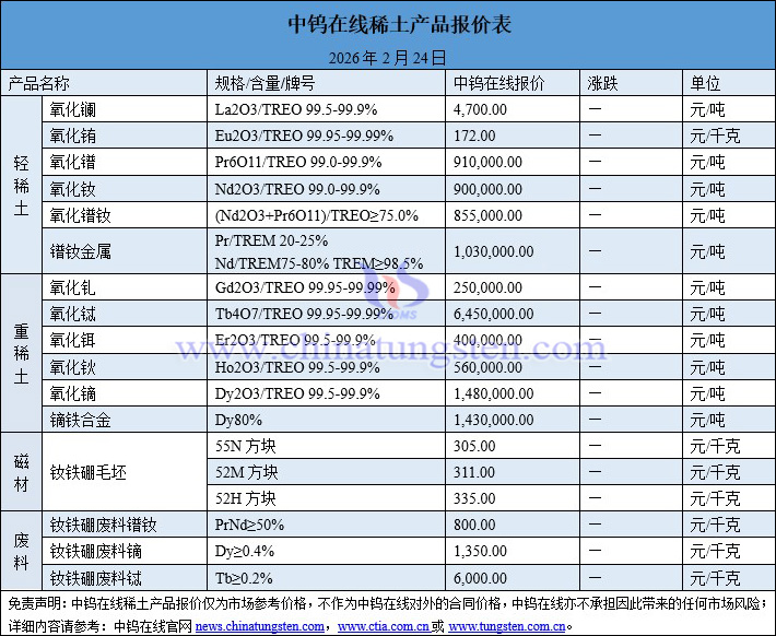 2026年2月24日稀土價(jià)格圖片