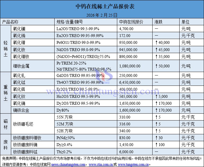 2026年2月25日稀土價(jià)格圖片